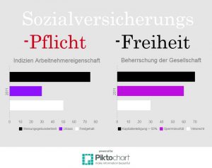 Kriterien die für und gegen die Sozialversicherungspflicht des Gmbh Geschäftsführers sprechen.