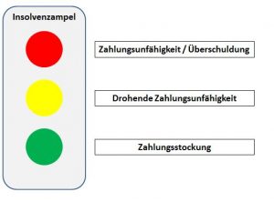 Die Insolvenzgründe nach deutschem Recht