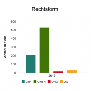 Grafik-Anzahl der GbR in Deutschland