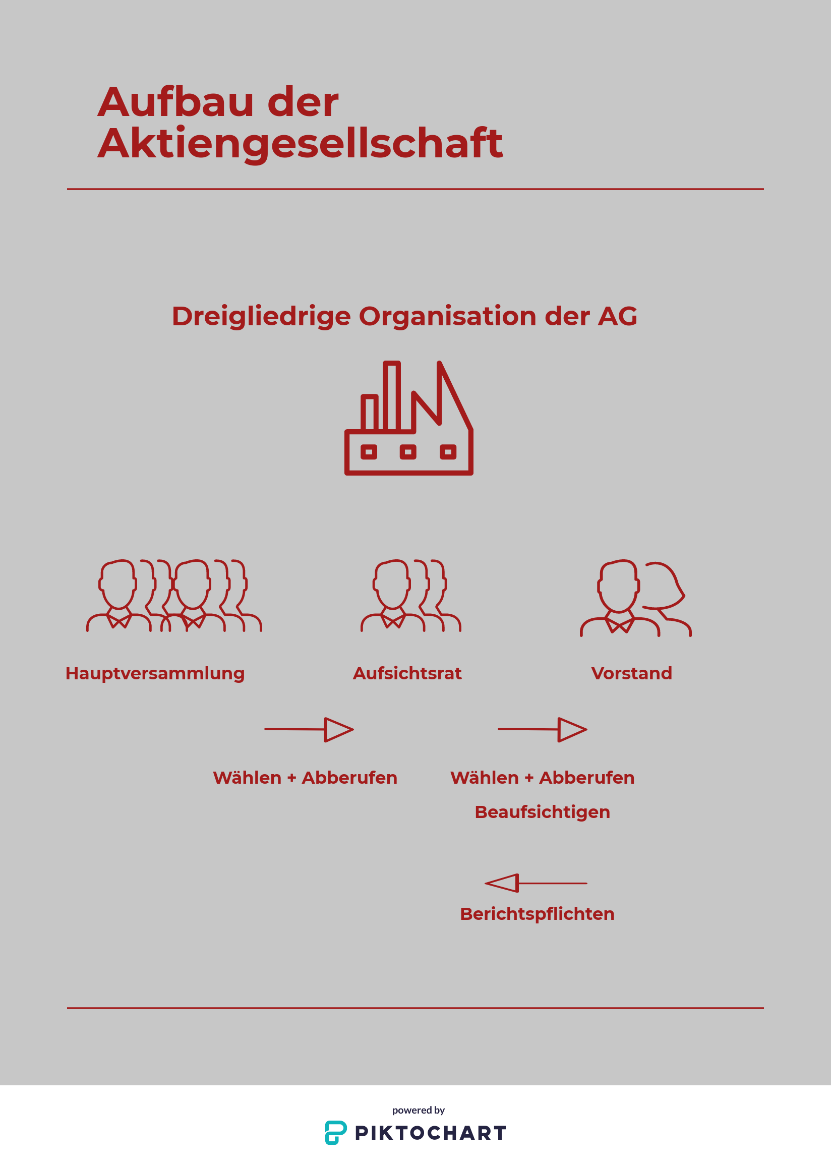 Übersicht über Vorstand, Aufsichtsrat und Hauptversammlung der AG