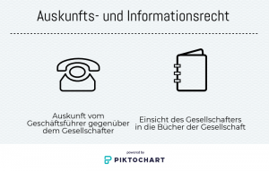 Informationsrecht GmbH-Gesellschafter